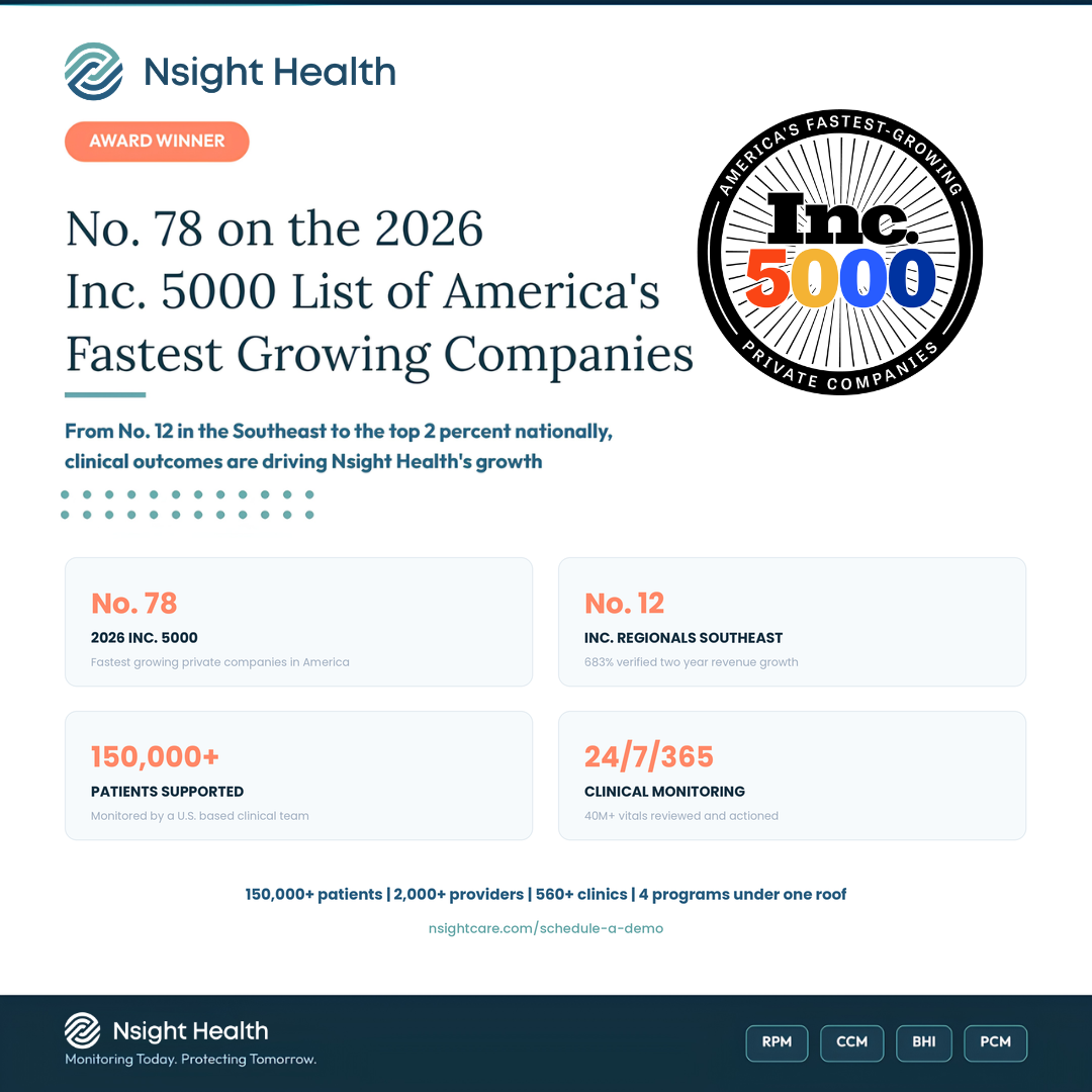 Nsight Health Number 78 Fastest Growing Company in U.S. with a 3,476% 3-Year Growth rate driven by clinical outcomes, patient and provider experience,