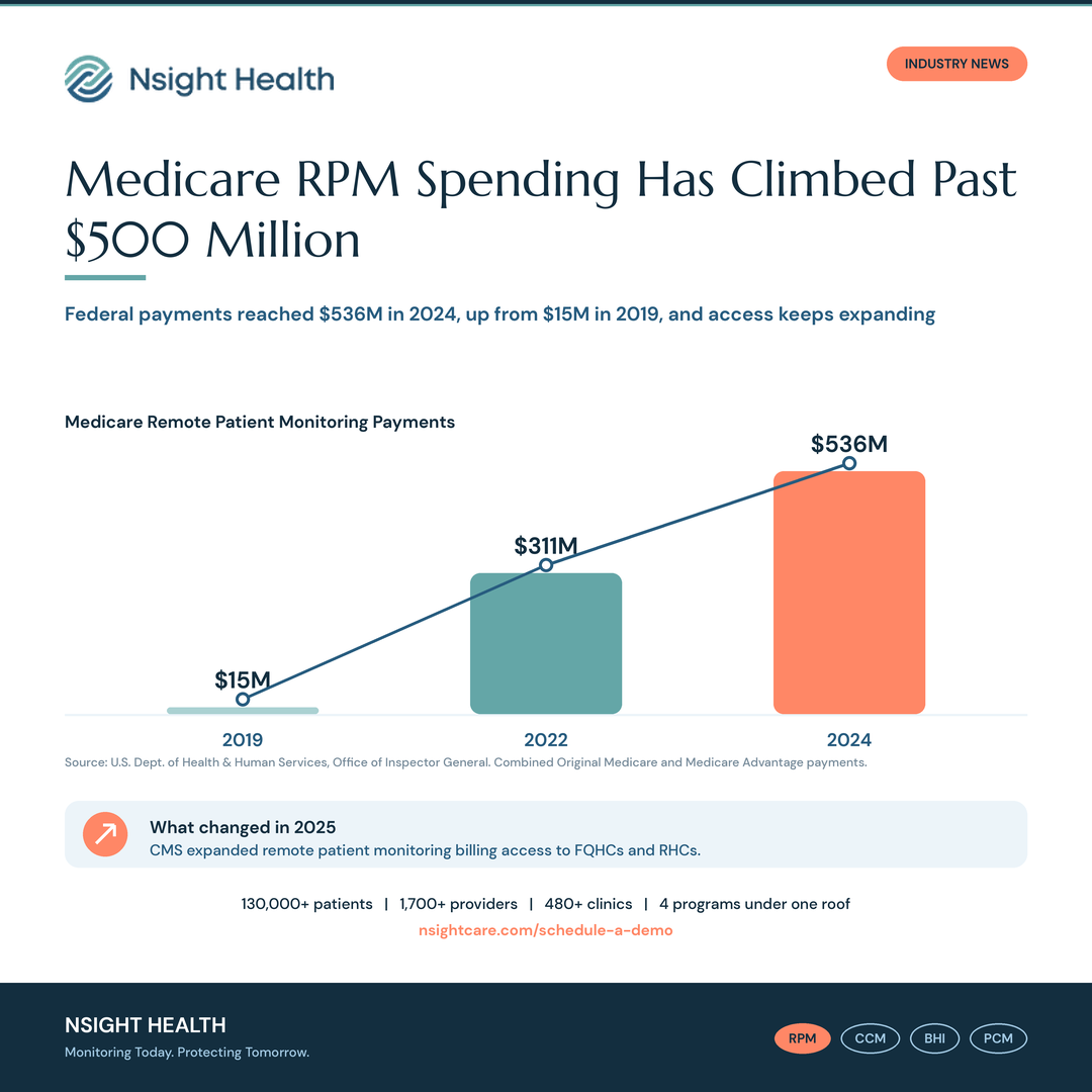 Bar chart with ascending trend line: Medicare RPM payments $15M (2019), $311M (2022), $536M (2024); 2025 note on expanded FQHC and RHC billing access