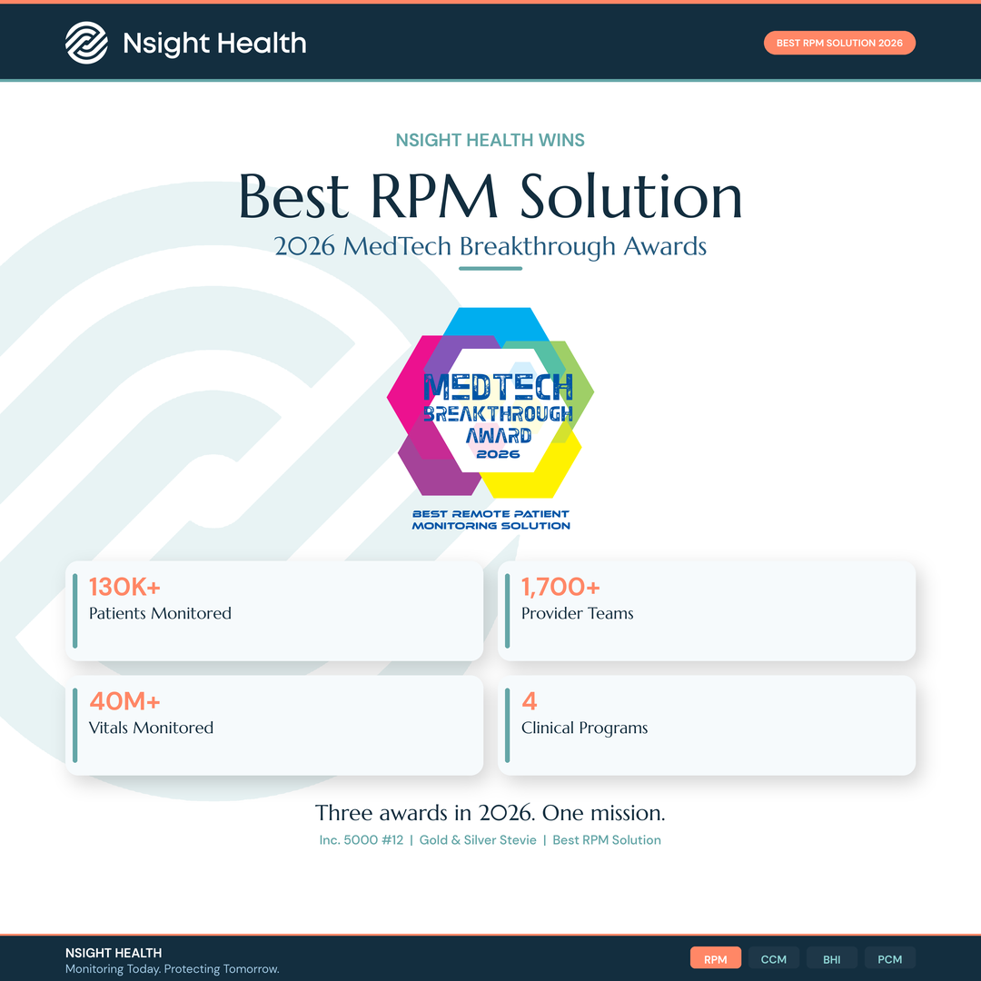 Nsight Health wins Best RPM Solution at the 2026 MedTech Breakthrough Awards. 130,000+ patients monitored across 1,700+ provider teams.