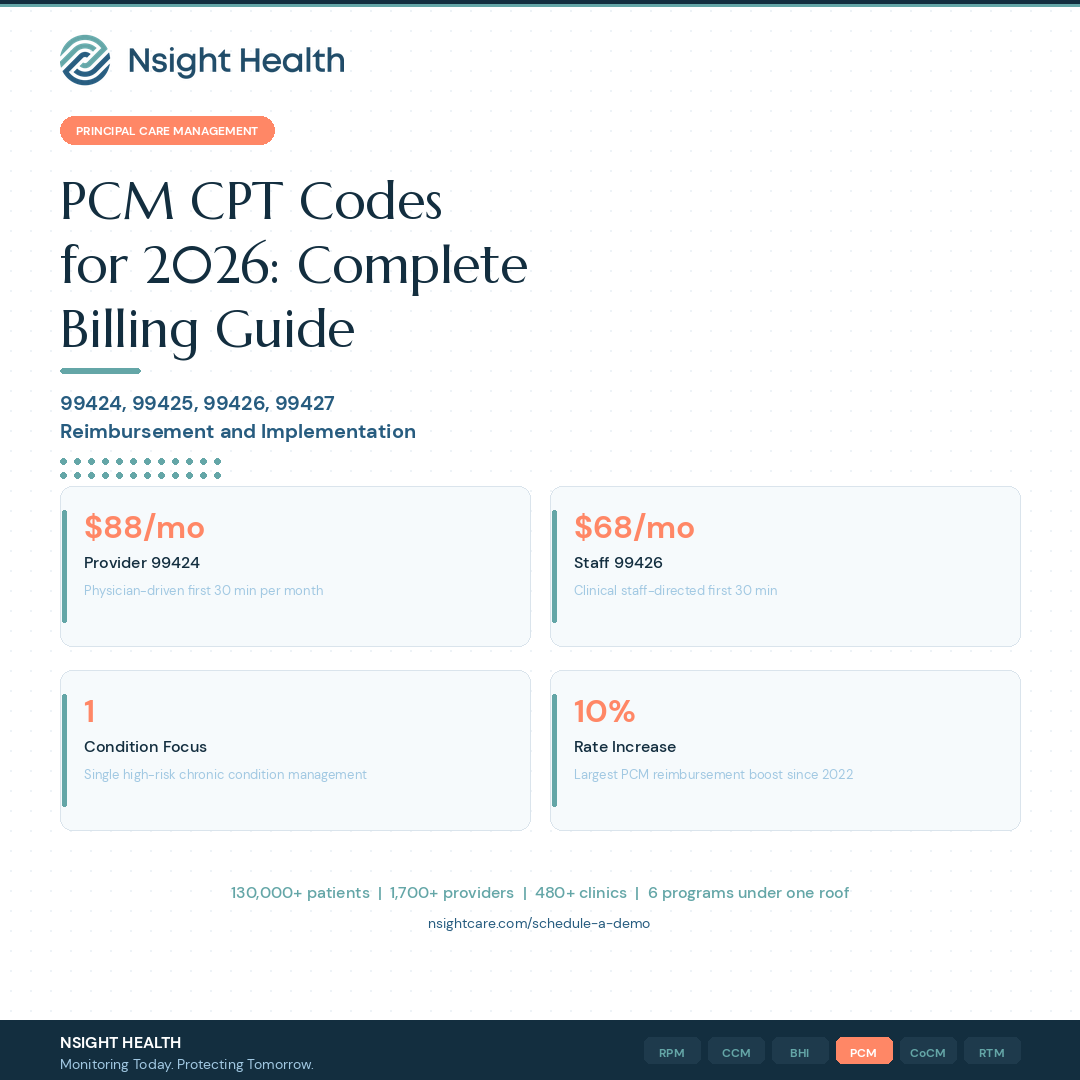 Principal Care Management PCM CPT Codes 2026 Complete Billing Guide by Nsight Health