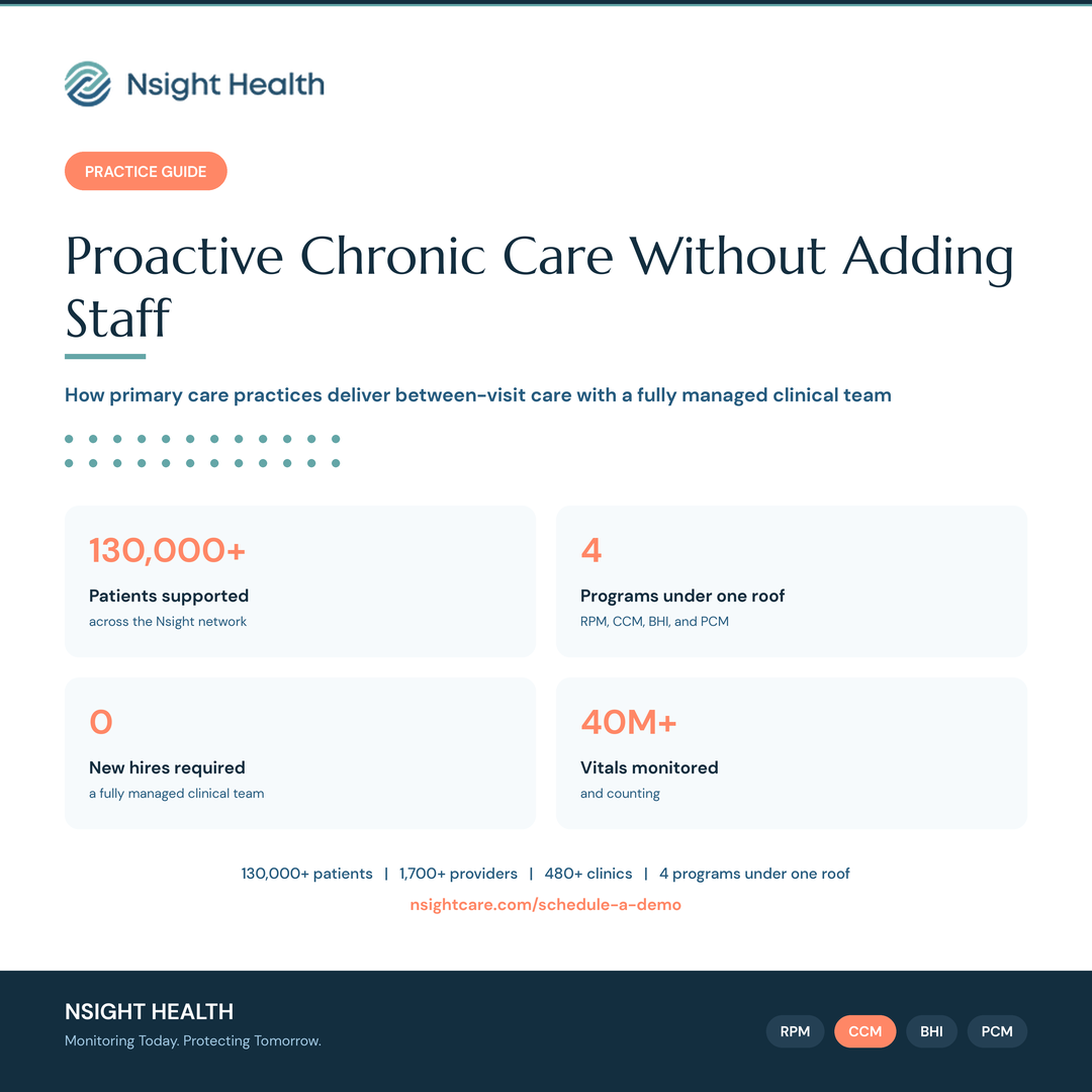 Nsight Health practice guide graphic titled Proactive Chronic Care Without Adding Staff, listing four programs RPM, CCM, BHI, and PCM with proof points including 130,000 plus patients and 40 million plus vitals monitored.