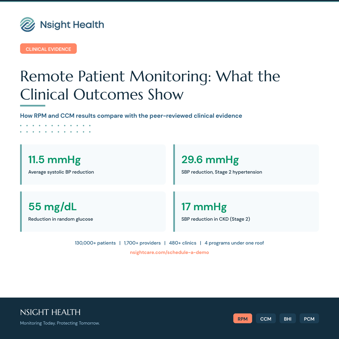 Remote patient monitoring clinical outcomes from Nsight Health: 11.5 mmHg average systolic BP reduction, 29.6 mmHg in Stage 2 hypertension, 55 mg/dL glucose reduction
