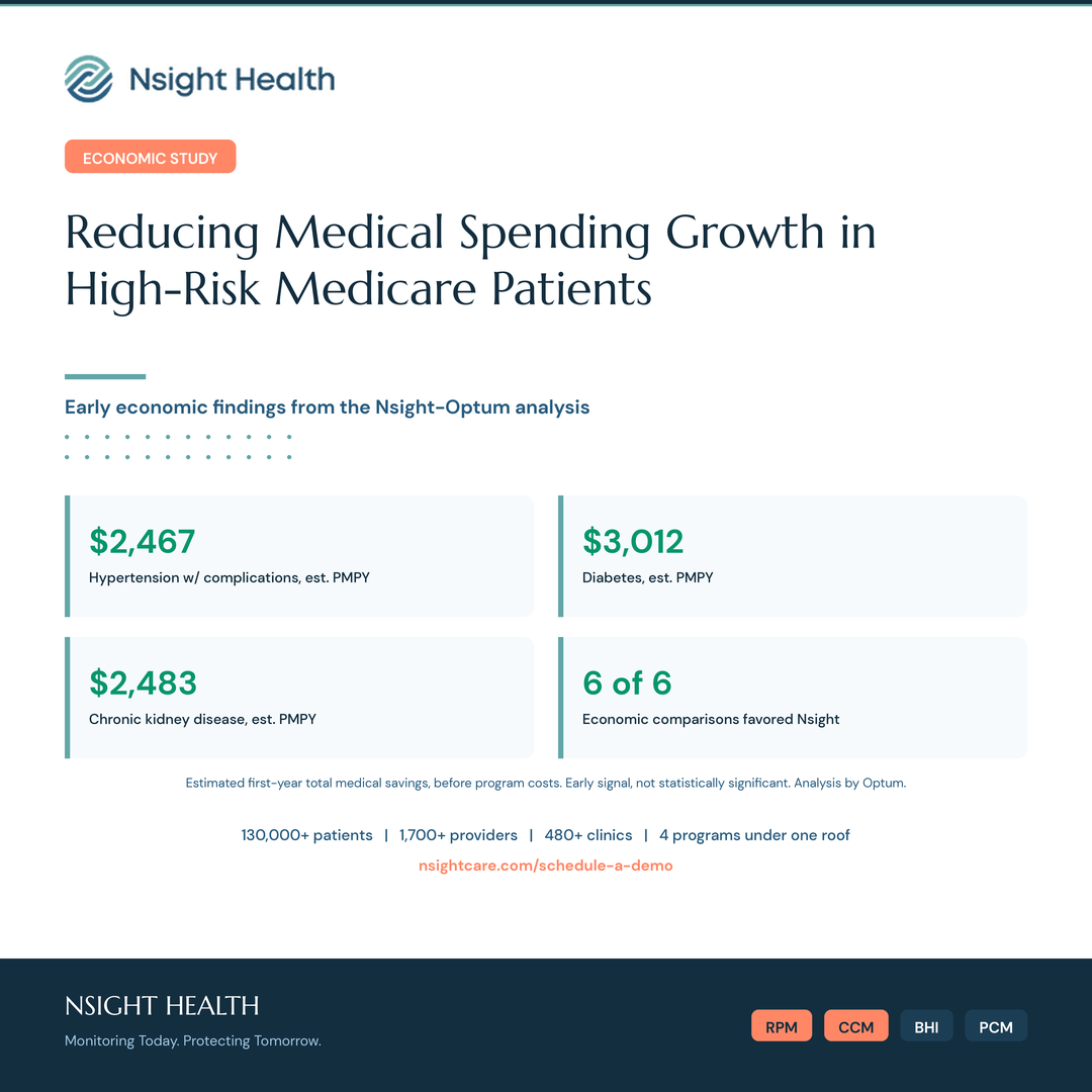 Nsight-Optum economic analysis: estimated first-year total medical savings of $2,467 in hypertension, $3,012 in diabetes, and $2,483 in chronic kidney disease per member per year