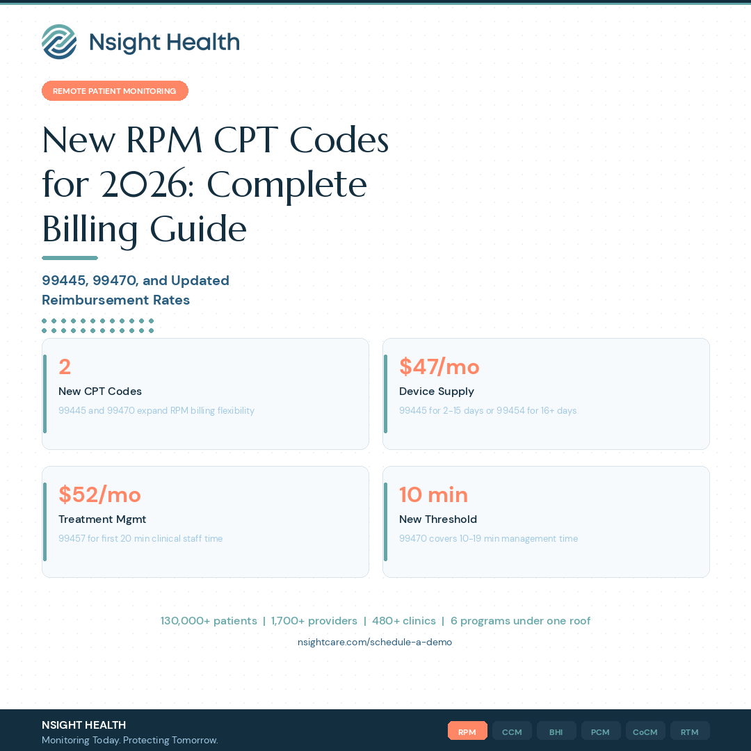 New RPM CPT Codes 2026 Complete Guide to 99445 99470 Reimbursement by Nsight Health